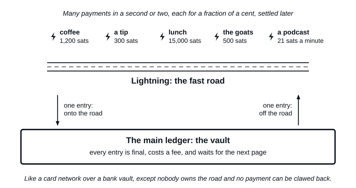 Lightning as a fast road for small payments over the main ledger, the vault